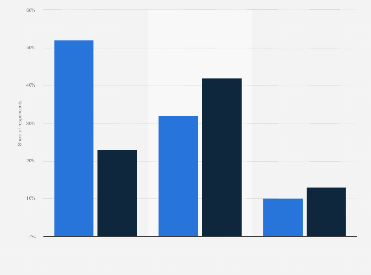 Statistic: Preferred devices for viewing TV shows worldwide in 2016 and 2017