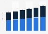 Traditional out-of-home (OOH) and digital out-of-home (DOOH) revenue worldwide from 2024 to 2029 (in billion U.S. dollars)