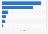 Fine art auction revenue of selected leading auction houses worldwide in 2024 (in million U.S. dollars)