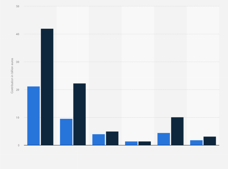Statistic: Contribution of creative industries to Shanghai city in 2005 and 2009 (in billion euros), by sector
