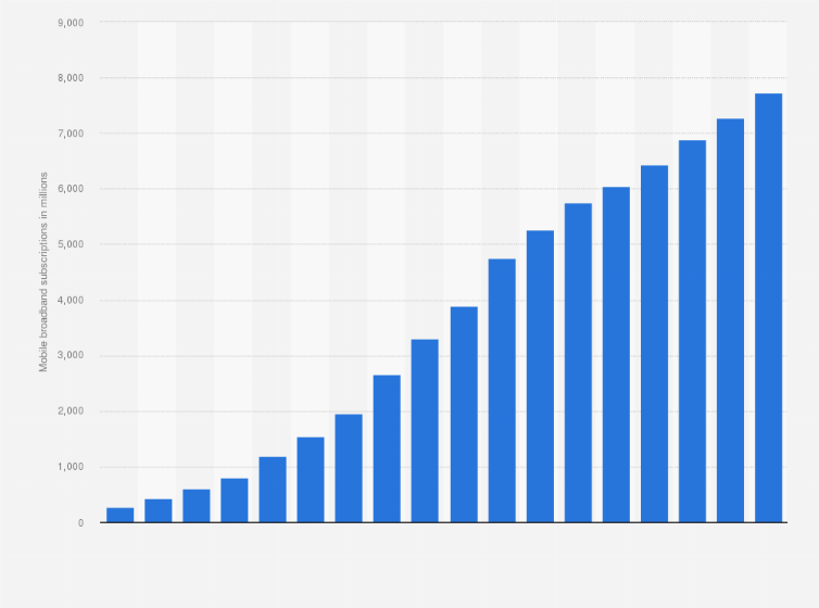 Statistic: Number of active mobile broadband subscriptions worldwide from 2007 to 2024 (in millions)