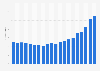 Revenue of Universal Music Group from 2004 to 2023 (in billion euros)