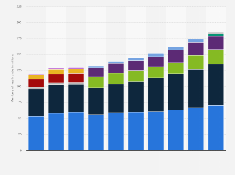 Statistic: Number of members in health and fitness clubs worldwide from 2009 to 2019, by region (in millions)
