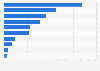 Leading renewable energy companies worldwide in 2024, based on revenue (in billion U.S. dollars)