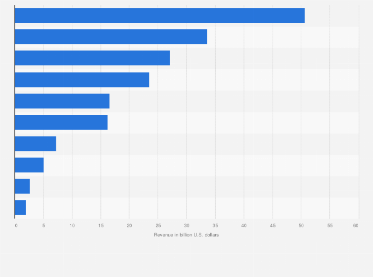 Statistic: Leading renewable energy companies worldwide in 2024, based on revenue (in billion U.S. dollars)