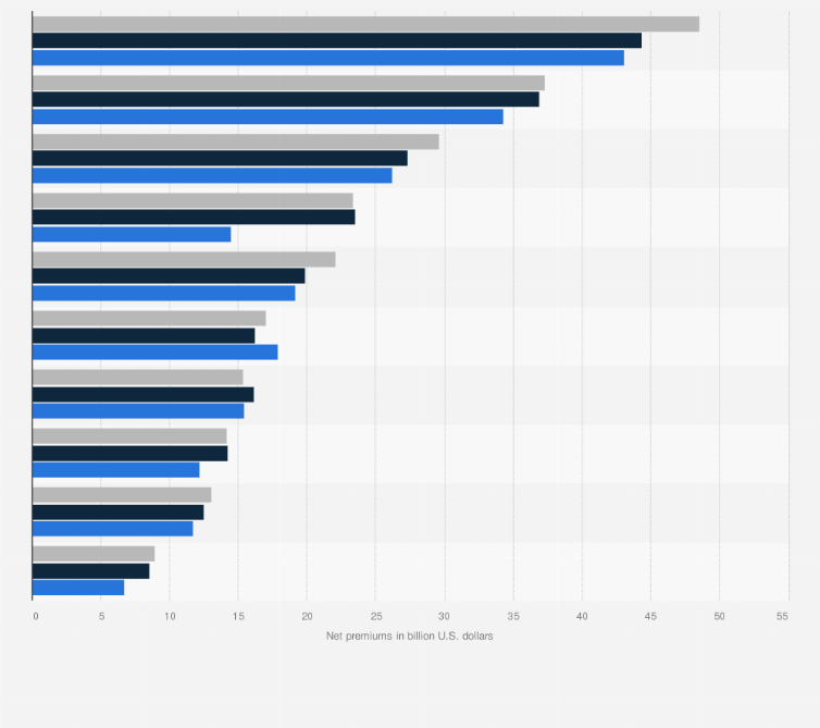 Statistic: Largest reinsurers worldwide from 2020 to 2022, by net premiums written (in billion U.S. dollars)