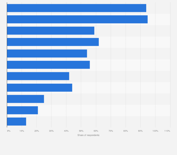 Statistic: Which of the following media do you personally use?