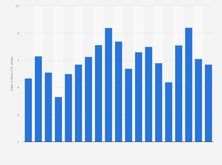 Statistic: Total sales of Christie's worldwide from 2006 to 2024 (in billion U.S. dollars)