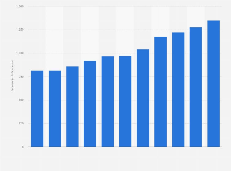 Statistic: Global revenue generated by the IT industry from 2005 to 2017 (in billion euro)