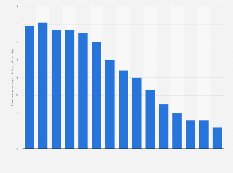 Statistic: Fixed voice volumes of international calls in the United Kingdom (UK) from 2007 to 2021(in billion voice call minutes)