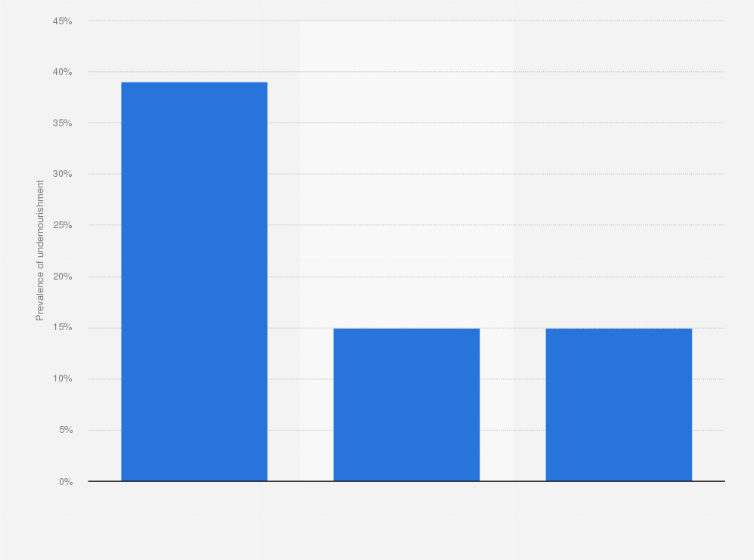 Statistic: Percentage of people with undernourishment worldwide in 2010-2012