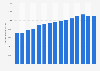 Apparent cement consumption in the United States from 2010 to 2024 (in 1,000 metric tons)