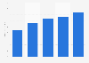 Digital display advertising spending in the United States from 2020 to 2024 (in billion U.S. dollars)