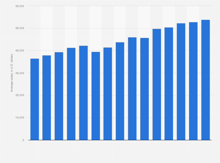 Statistic: Average yearly salary in artistic occupations in the United States  from 1999 to 2013 (in U.S. dollars)*