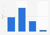 Distribution of LinkedIn users worldwide as of February 2025, by age group