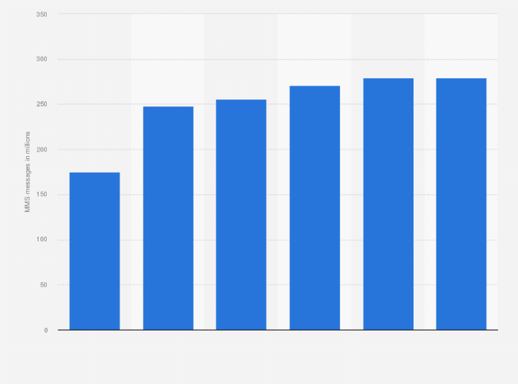 Statistic: Amount of MMS messages sent by pre-paid subscribers in the United Kingdom (UK) from 2007 to 2012 (in millions)