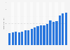 Revenue of Walt Disney from 2006 to 2024 (in billion U.S. dollars)