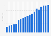Revenue of Comcast Corporation from 2006 to 2024 (in billion U.S. dollars)