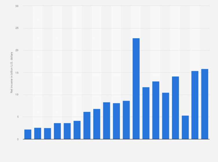 Statistic: Net income of Comcast Corporation from 2006 to 2024 (in billion U.S. dollars)
