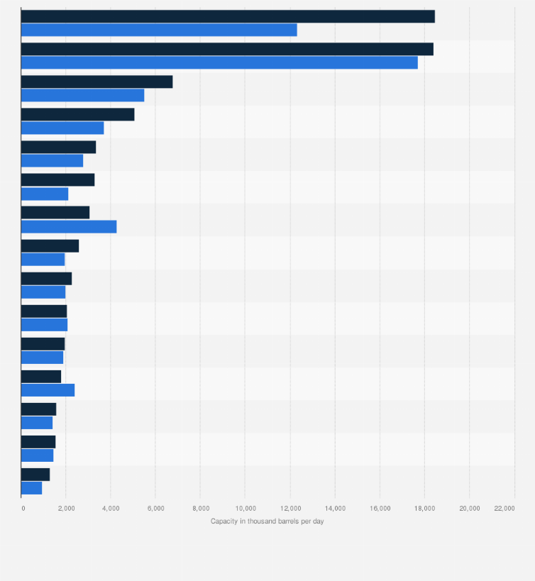 Statistic: Crude oil refinery capacity worldwide in 2010 and 2023, by major country (in 1,000 barrels per day)