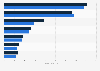 Value of the European Union's car exports between January and December 2023 and 2024, by destination country (in billion euros)