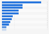 Leading countries based on copper reserves worldwide in 2024 (in million metric tons)
