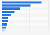 Leading countries based on zinc reserves worldwide in 2024 (in million metric tons)