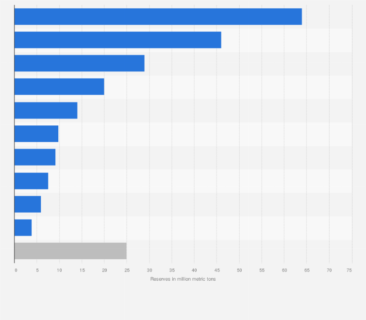 Statistic: Leading countries based on zinc reserves worldwide in 2024 (in million metric tons)