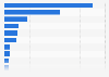 Reserves of lead worldwide as of 2024, by leading country (in million metric tons)
