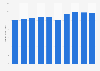 Revenue of Paramount Global from 2015 to 2024 (in billion U.S. dollars)