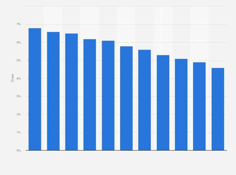 Statistic: Radio advertising spending as a percentage of total ad spend worldwide from 2014 to 2024