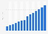 Digital advertising expenditure worldwide from 2014 to 2027 (in billion U.S. dollars)