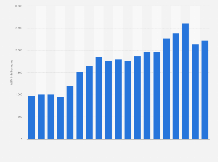 Statistic: Total assets under management of Allianz Group from 2005 to 2023 (in billion euros)