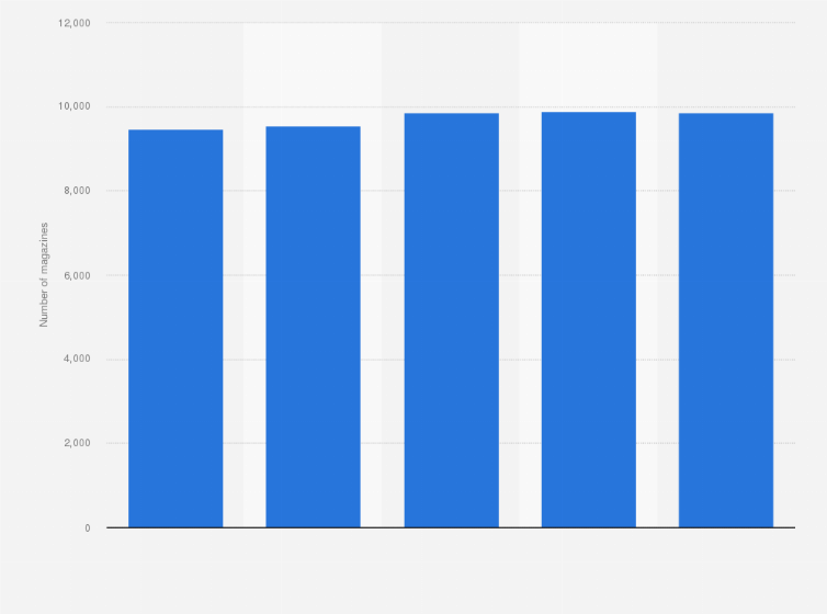 Statistic: Number of magazines in China from 2007 to 2011