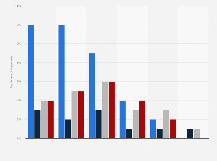 Statistic: Fixed and mobile broadband penetration in the United Kingdom (UK) from 2012 to 2015, by age group