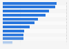 Leading advertising agency groups worldwide in 2023, by revenue (in billion U.S. dollars)