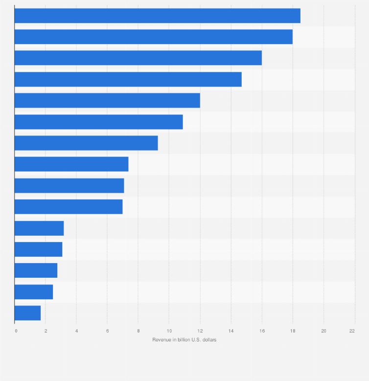 Statistic: Leading advertising agency groups worldwide in 2023, by revenue (in billion U.S. dollars)