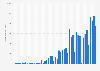 Net income generated by Netflix from 1st quarter 2013 to 4th quarter 2024 (in million U.S. dollars)