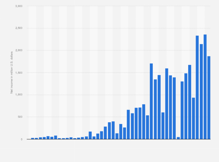 Statistic: Net income generated by Netflix from 1st quarter 2013 to 4th quarter 2024 (in million U.S. dollars)