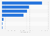Number of people affected by natural disaster in 2023, by type (in millions)