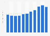 Average monthly mobile voice minutes per pre-paid subscriber in the United Kingdom (UK) from 2012 to 2022