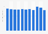 Average monthly post-paid mobile voice minutes per pay-monthly customers in the United Kingdom (UK) from 2012 to 2022