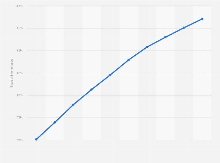 Statistic: Penetration rate of e-commerce in the U.S. 2020-2029