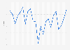 Rate of return of gold as an investment from 2002 to 2024 (based on the last London Gold Fixing of the year in U.S. dollars)