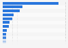 Distribution of hydropower consumption worldwide in 2023, by country