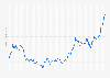 Price for an ounce of fine gold (average price) in London (morning fixing) from January 2011 to December 2024 (in U.S. dollars)