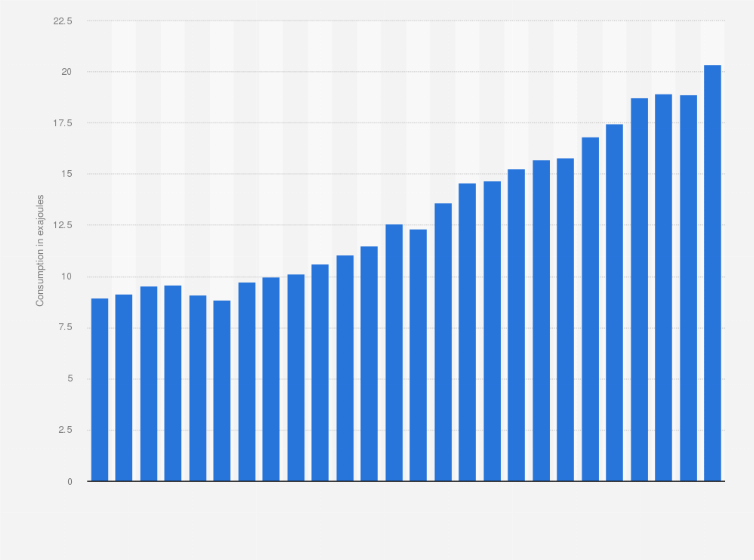 Statistic: Renewable energy consumption in Europe and CIS from 1998 to 2023 (in exajoules)