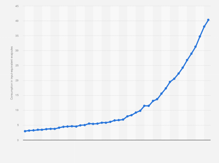 Statistic: Historical consumption of renewable energy in the Asia-Pacific region from 1980 to 2023 (in exajoules)