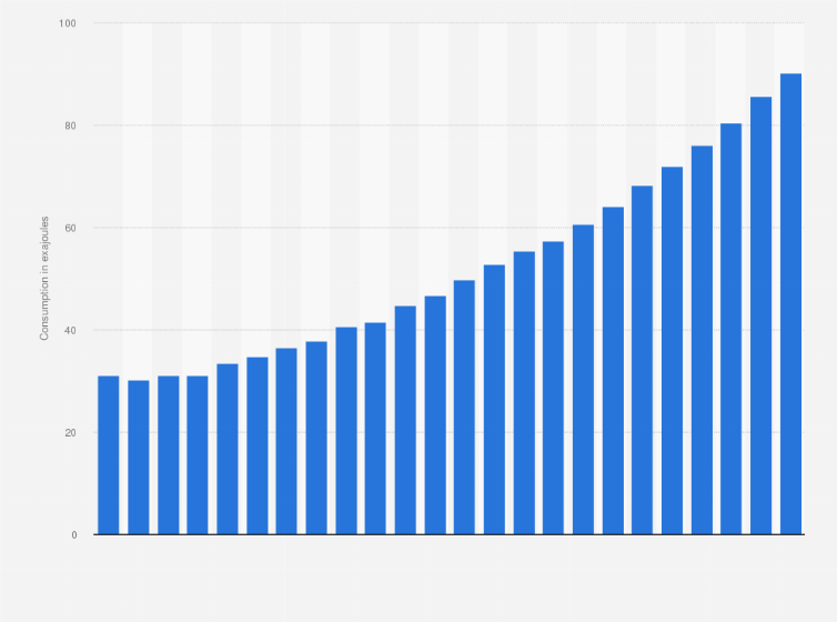 Statistic: Renewable energy consumption worldwide from 2000 to 2023 (in exajoules)
