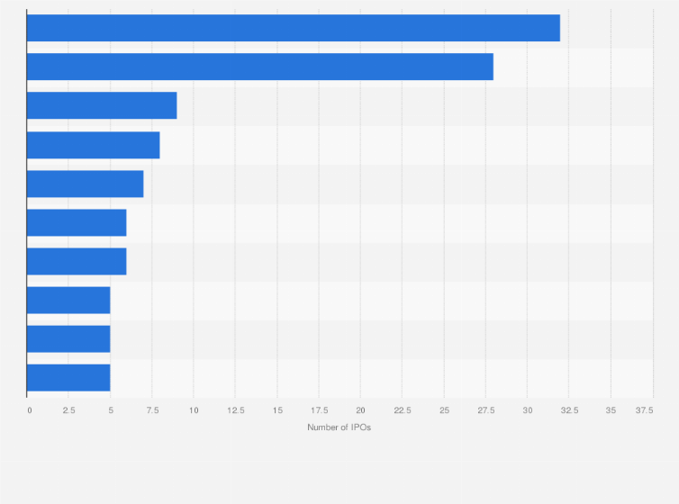 Statistic: Leading stock exchanges worldwide in 2nd quarter of 2013, by number of company IPOs